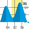 Kanatak Lagoon tide chart for Tuesday, October 31, 2023