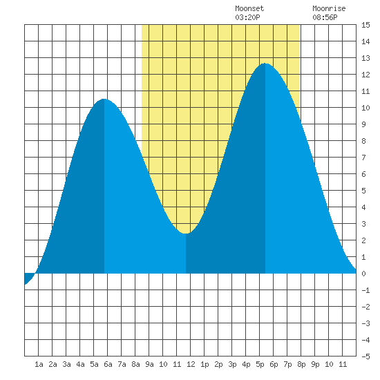 Kanatak Lagoon tide chart for Tuesday, October 3, 2023