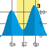Kanatak Lagoon tide chart for Tuesday, October 3, 2023