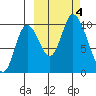 Kanatak Lagoon tide chart for Wednesday, October 4, 2023