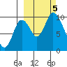 Kanatak Lagoon tide chart for Thursday, October 5, 2023