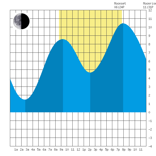 Kanatak Lagoon tide chart for Friday, October 6, 2023
