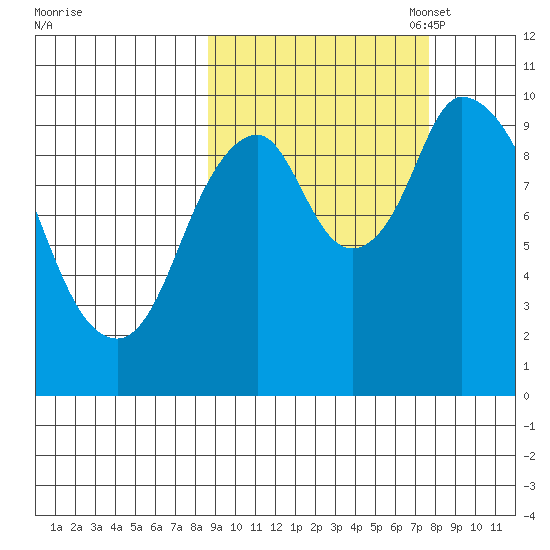 Kanatak Lagoon tide chart for Saturday, October 7, 2023