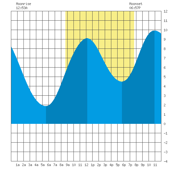 Kanatak Lagoon tide chart for Sunday, October 8, 2023