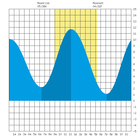 Kanatak Lagoon tide chart for Friday, November 10, 2023