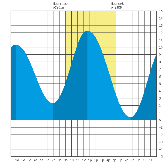 Kanatak Lagoon tide chart for Saturday, November 11, 2023