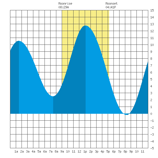 Kanatak Lagoon tide chart for Sunday, November 12, 2023