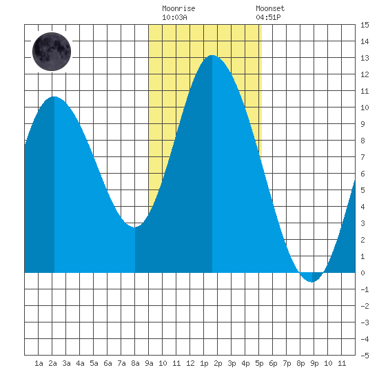 Kanatak Lagoon tide chart for Monday, November 13, 2023
