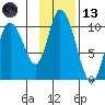 Kanatak Lagoon tide chart for Monday, November 13, 2023