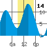 Kanatak Lagoon tide chart for Tuesday, November 14, 2023