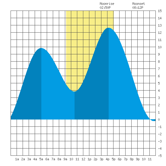 Kanatak Lagoon tide chart for Friday, November 17, 2023