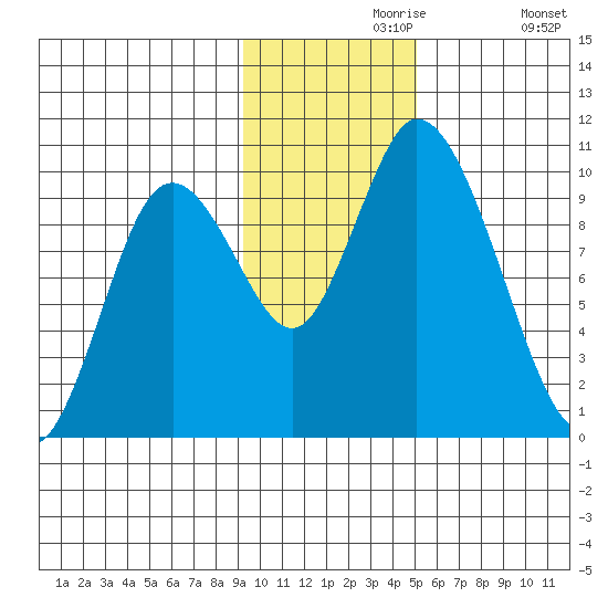 Kanatak Lagoon tide chart for Saturday, November 18, 2023