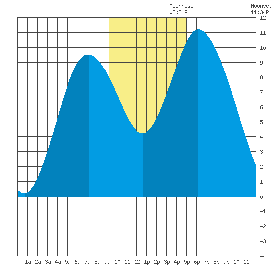 Kanatak Lagoon tide chart for Sunday, November 19, 2023