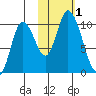 Kanatak Lagoon tide chart for Wednesday, November 1, 2023