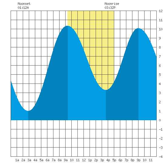 Kanatak Lagoon tide chart for Tuesday, November 21, 2023