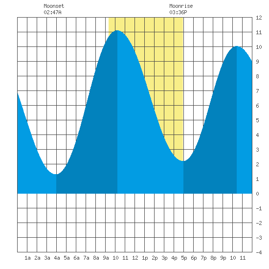 Kanatak Lagoon tide chart for Wednesday, November 22, 2023