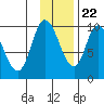 Kanatak Lagoon tide chart for Wednesday, November 22, 2023