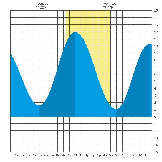 Kanatak Lagoon tide chart for Thursday, November 23, 2023