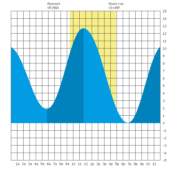 Kanatak Lagoon tide chart for Friday, November 24, 2023