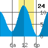 Kanatak Lagoon tide chart for Friday, November 24, 2023