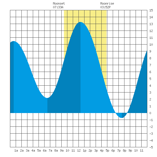 Kanatak Lagoon tide chart for Saturday, November 25, 2023