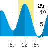 Kanatak Lagoon tide chart for Saturday, November 25, 2023