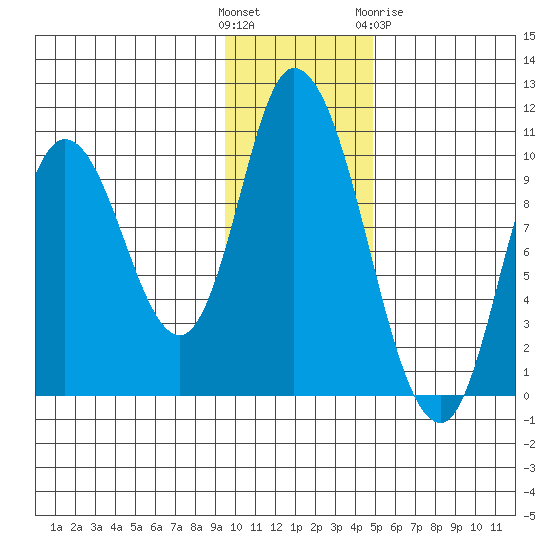 Kanatak Lagoon tide chart for Sunday, November 26, 2023