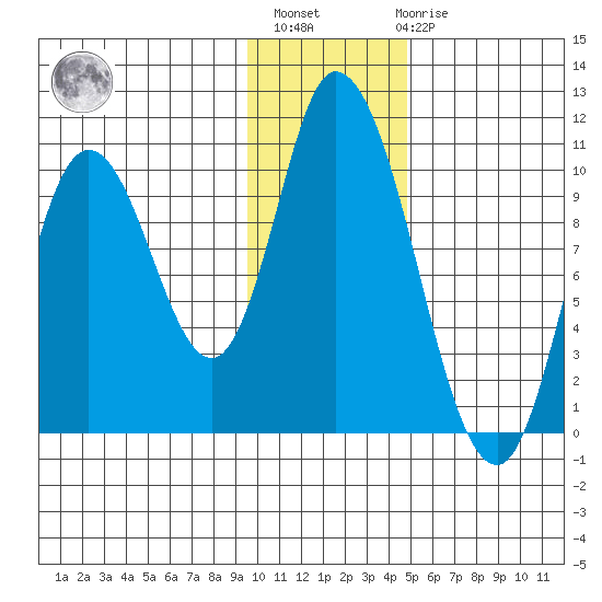 Kanatak Lagoon tide chart for Monday, November 27, 2023