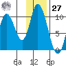 Kanatak Lagoon tide chart for Monday, November 27, 2023