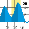 Kanatak Lagoon tide chart for Wednesday, November 29, 2023