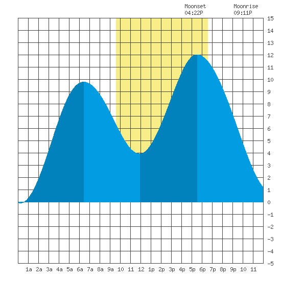 Kanatak Lagoon tide chart for Thursday, November 2, 2023