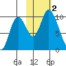 Kanatak Lagoon tide chart for Thursday, November 2, 2023