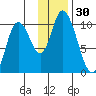 Kanatak Lagoon tide chart for Thursday, November 30, 2023