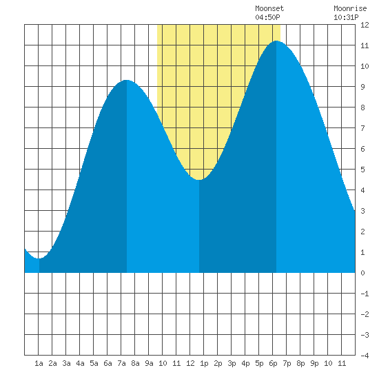 Kanatak Lagoon tide chart for Friday, November 3, 2023