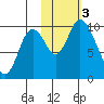 Kanatak Lagoon tide chart for Friday, November 3, 2023