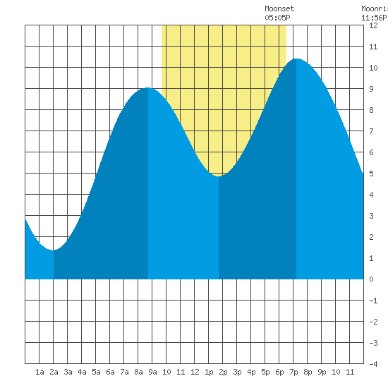Kanatak Lagoon tide chart for Saturday, November 4, 2023