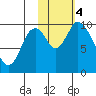 Kanatak Lagoon tide chart for Saturday, November 4, 2023