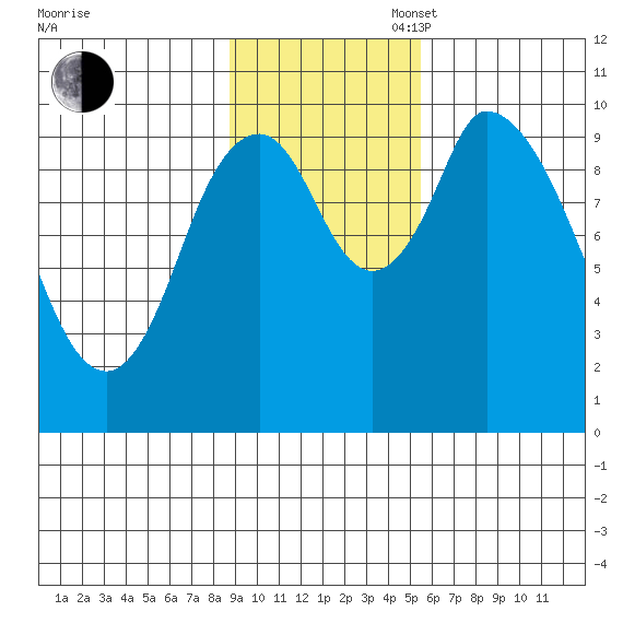 Kanatak Lagoon tide chart for Sunday, November 5, 2023
