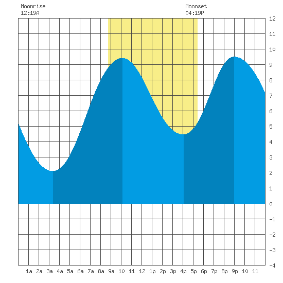 Kanatak Lagoon tide chart for Monday, November 6, 2023