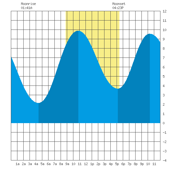 Kanatak Lagoon tide chart for Tuesday, November 7, 2023