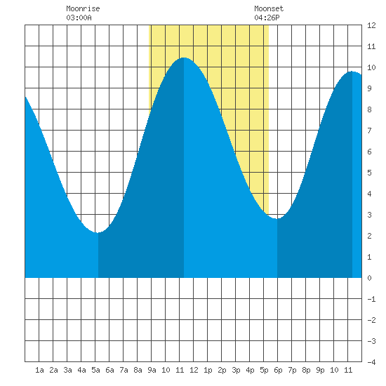 Kanatak Lagoon tide chart for Wednesday, November 8, 2023