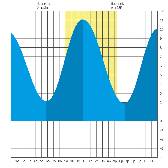 Kanatak Lagoon tide chart for Thursday, November 9, 2023