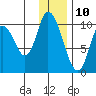 Kanatak Lagoon tide chart for Sunday, December 10, 2023