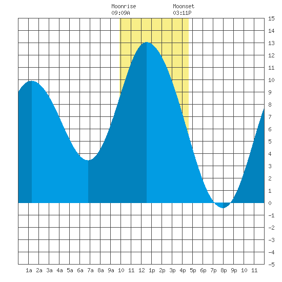 Kanatak Lagoon tide chart for Monday, December 11, 2023