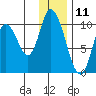 Kanatak Lagoon tide chart for Monday, December 11, 2023