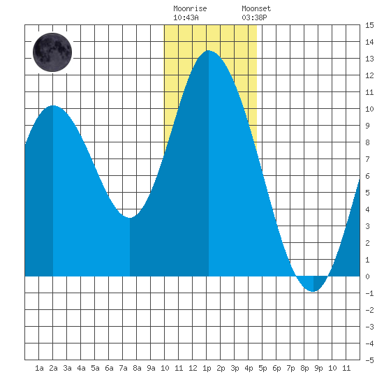 Kanatak Lagoon tide chart for Tuesday, December 12, 2023