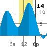 Kanatak Lagoon tide chart for Thursday, December 14, 2023