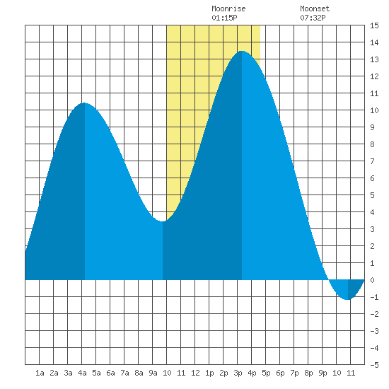 Kanatak Lagoon tide chart for Friday, December 15, 2023