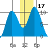 Kanatak Lagoon tide chart for Sunday, December 17, 2023