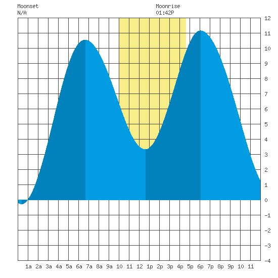 Kanatak Lagoon tide chart for Monday, December 18, 2023